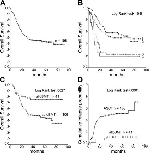 Figure 2. Data on OS. (A) Overall survival of the entire population (n = 198). (B) OS according to the number of prognostic factors at diagnosis. (C) OS according to alloBMT and ASCT in an intent-to-treat analysis. (D) Cumulative incidence of relapse according to alloBMT and ASCT in an intent-to-treat analysis.