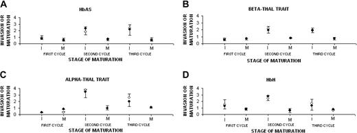 Figure 1. Parasite invasion and maturation of P falciparum (Palo Alto strain, mycoplasma-free) during 3 cycles of growth in normal, HbAS, beta-thal trait, alpha-thal trait, and HbH E. Inoculum was performed mixing separated normal schizonts with normal or mutant E. Parasitemia of inoculum was adjusted to 4%, final hematocrit of inoculum was 0.5%. Each symbol (○, normal E; •, mutant E) is the mean value ± SD (vertical bars) of 5 experiments. Invasion (I): ratio between ring parasitemia measured 14 to 18 hours after inoculum and inoculum parasitemia (first cycle invasion); or ratio between ring parasitemia measured 62 to 66 hours after inoculum and trophozoite parasitemia measured 40 to 44 hours after inoculum (second cycle invasion); or ratio between ring parasitemia measured 88 to 92 hours after inoculum and trophozoite parasitemia measured 62 to 66 hours after inoculum (third cycle invasion). Maturation (M): ratio between trophozoite parasitemia measured 34 to 38 hours after inoculum and ring parasitemia measured 14 to 18 hours after inoculum (first cycle maturation); or ratio between trophozoite parasitemia measured 82 to 86 hours after inoculum and ring parasitemia measured 62 to 66 hours after inoculum (second cycle maturation); or ratio between trophozoite parasitemia measured 102 to 106 hours after inoculum and ring parasitemia measured 82 to 86 hours after inoculum (third cycle maturation).