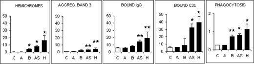 Figure 2. Membrane-bound hemichromes, autologous IgG, and complement C3c fragment; aggregated band 3 and phagocytosis in nonparasitized normal and mutant RBCs. Parameters were measured in nonparasitized normal control (C), alpha-thal trait (A), beta-thal trait (B), HbAS (AS), and HbH (H) RBCs. Hemichromes are expressed in nmol/mL membranes; aggregated band 3, as percentage aggregated band 3 over total band 3; membrane-bound autologous IgG and C3c, as milliabsorbance units/min/107 RBCs; and phagocytosis, as number of phagocytosed RBCs per monocyte. Data are mean values ± SD (vertical bars). Numbers of separate experiments each performed with a different donor were as follows: HbAS, 11; beta-thal trait, 12; alpha-thal trait, 4; and HbH, 5. Significance of differences between nonparasitized normal and mutant RBCs was assessed by t test for paired samples. *P < .001; **P < .01; and no asterisk, P > .05.