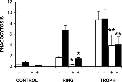 Figure 4. Effect of blockage of the monocyte complement receptor type 1 (CR1, CD35) by monoclonal antibody J3D3 on the phagocytosis of nonparasitized normal and mutant (beta-thal trait) RBCs, and ring-parasitized and trophozoiteparasitized normal and mutant RBCs. Adherent monocytes (approximately 50 000 monocytes per well) were incubated at 37°C for 30 minutes with (+) or without (-)20 μg/mL purified anti-CR1 monoclonal antibody J3D3. After washing of the monocytes, phagocytosis of nonparasitized normal (□) and mutant (▪) RBCs, ring-parasitized and trophozoite-parasitized normal and mutant RBCs was performed as detailed in “Materials and methods.” Phagocytosis is expressed as number of phagocytosed RBCs per monocyte. Data are mean values ± SD (vertical bars). Numbers of separate experiments each performed with a different donor were as follows: nonparasitized normal and mutant RBCs, 4; ring-parasitized normal RBCs, 3; ring-parasitized mutant RBCs, 4; trophozoite-parasitized normal RBCs, 3; and trophozoite-parasitized mutant RBCs, 4. Significance of differences between treated cells (+) and their corresponding untreated (-) controls was assessed by t test for paired samples. *P < .001; **P < .01; and no asterisk, P > .05.