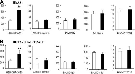 Figure 5. Membrane-bound hemichromes, autologous IgG, and complement C3c fragment; aggregated band 3 and phagocytosis in trophozoite-parasitized normal and mutant RBCs. Parameters were measured in trophozoite-parasitized normal RBCs (□) and trophozoite-parasitized mutant RBCs (▪)in HbAS (A) and beta-thal trait (B). Hemichromes are expressed in nmol/mL membranes; aggregated band 3, as percentage aggregated band 3 over total band 3; membrane-bound autologous IgG and C3c, as milliabsorbance units/min/107 RBCs; and phagocytosis, as number of phagocytosed RBCs per monocyte. Data are mean values ± SD (vertical bars). Numbers of separate experiments each performed with a different donor were as follows: controls, 8; HbAS, 4; and beta-thal trait, 4. Significance of differences between normal and mutant trophozoites was assessed by t test for paired samples. **P < .01; and no asterisk, P > .05.