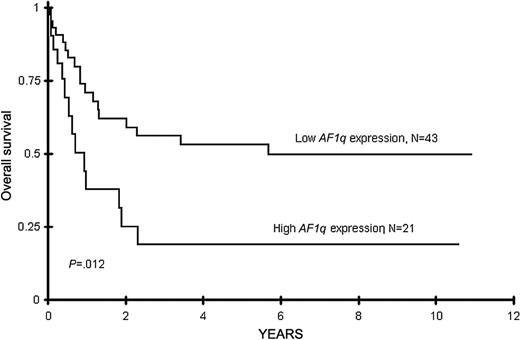 Figure 2. The Kaplan-Meier estimates for overall survival from diagnosis in AML patients with high or low AF1q expression. High AF1q expression is defined as highest tertile and low expression is defined as the lower 2 tertiles of AF1q expression.