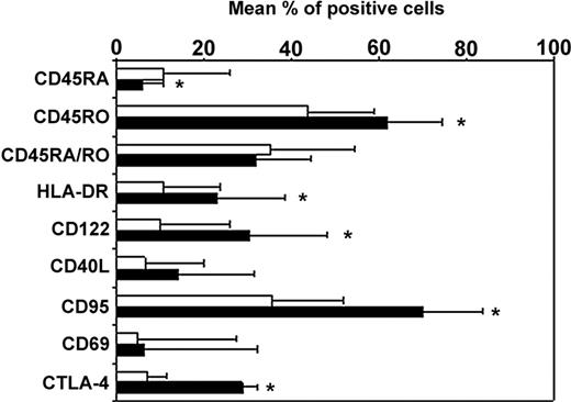 Figure 1. Phenotype of the CD4+CD25+ and CD4+CD25– T-cell subsets in HIV-infected patients. The membrane or intracellular (CTLA-4) expression of the different molecules was determined in whole blood cells by 4-color direct flow cytometry after successively combining the forward scatter/side scatter (FSC/SSC), CD3+, CD4+, and CD25 gates. Analysis was performed on CD25+ (▪) and CD25– (□) T cells. Data from 15 patients studied are presented as mean percent positive cells ± SD (*P < .05).