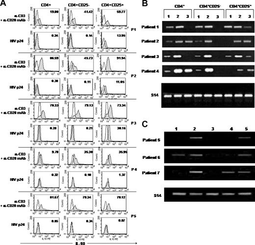 Figure 5. Regulatory cells specific for p24 antigen can be found among the CD4+CD25+ T-subset in HIV-infected patients. (A) Specific induction of IL-10 production following stimulation of CD4+CD25+ cells with p24 antigen. Cells (5 × 105/well) were incubated for 48 hours alone or in the presence of 5 μg/mL plate-bound anti-CD3 (α-CD3) and 5 μg/mL soluble anti-CD28 (α-CD28) mAb or with 5 μg/mL HIV p24 antigen before assessment of intracellular IL-10 production by flow cytometry. Intracellular staining was performed using anti–IL-10–PE mAb or isotype-matched control mAb. Results from 5 patients studied are presented. The numbers in the top corner of each histogram indicate the percent of cells positive for IL-10 (gray histograms) compared with cells cultured in media alone (outlined histograms). (B) Induction of TGF-β1 mRNA expression in CD4+CD25+ cells following stimulation with p24 antigen. RNA was extracted from unfractionated CD4+ cells or purified CD4+CD25– and CD4+CD25+ T cells incubated for 48 hours alone (lane 1) or in the presence of plate-bound anti-CD3 and soluble anti-CD28 mAbs (5 μg/mL each; lane 2) or 5 μg/mL HIV p24 protein (lane 3). Data from 4 patients studied are presented. (C) Induction of TGF-β1 mRNA expression in CD4+CD25+ cells following stimulation with p24, CMV, or PPD antigens. Purified CD4+CD25+ T cells from 3 other patients were cultured for 48 hours alone (lane 1); in the presence of anti-CD3 and anti-CD28 (lane 2); in 1:50 dilution CMV antigen (lane 3); or 5 μg/mL PPD antigen (lane 4) or p24 antigen (lane 5).