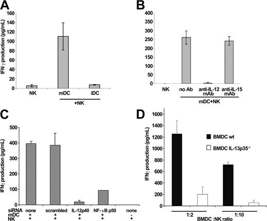Figure 1. IL-12 delivery by mDCs is critical for NK cell activation. (A) mDCs promote the secretion of IFN-γ in NK cells. Purified human NK cells were cultured in the presence of iDCs or mDCs. IFN-γ was measured in the supernatants of the DC/NK cell cocultures by ELISA at 24 hours. mDCs and iDCs alone did not produce detectable amounts of IFN-γ (not shown). The depicted data represent means of triplicates ± SEM in one representative experiment of 5. (B-D) IL-12 is involved in the mDC-mediated NK cell activation. mDCs were pretreated with neutralizing anti-IL-12 or anti-IL-15 mAb prior to coculture (B) or electroporated with siRNA specific for IL-12 p40 or NF-κB p50 subunit (or control siRNA) prior to LPS stimulation and incubated with resting NK cells (at a 1:10 DC/NK cell ratio) in 96-well plates for 24 hours (C). It is noteworthy that accumulation of IL-12 in the supernatant of the 104 mDCs cultured alone or together with 105 NK cells could not be detected by ELISA (not shown). The RNA interference was functional because IL-12 was barely detectable in mDCs pretreated with siRNAp40 or siRNA NF-κBp50 using confocal microscopy and was not produced in the DC/NK cell coculture supernatants at 1:1 DC/NK cell ratios (while produced in the absence of siRNA; not shown). Mouse BM-DCs propagated for 7 days from wild-type or IL-12p35-/- mice were cocultured with wild-type NK cells at 1:2 and 1:10 DC/NK cell ratios for 18 hours. The levels of IFN-γ measured in the mDC, NK, or mDC/NK cell coculture supernatants in the human (B-C) or murine system (D) are shown as means ± SEM of triplicate wells of a representative experiment (of 3).