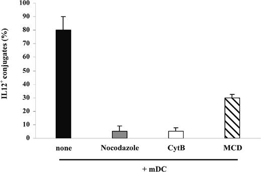 Figure 7. IL-12 polarization to DCNK-IS depends on cytoskeleton and raft mobilization. mDCs were pretreated with inhibitors of cytoskeleton remodeling (nocodazole, CytB) or of raft mobilization (MCD) prior to coculture with NK cells. The percentages of mDC/NK cell conjugates exhibiting IL-12 relocalization to the synapse in confocal microscopy are reported. The mean percentages ± SEM of 3 independent experiments are shown.