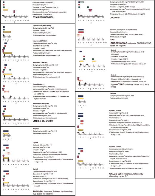 Figure 5. Common chemotherapy regimens used in the treatment of BL.