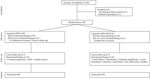 Figure 1. Flow diagram of patient participation by phase of the trial.