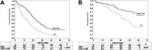 Figure 2. Event-free survival and overall survival of myeloma patients aged 50 to 70 treated with melphalan at 100 mg/m2 (MEL100) or oral melphalan and prednisone (MP).