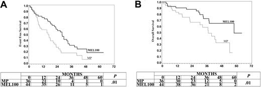 Figure 3. Event-free survival and overall survival of myeloma patients aged 65 to 70 treated with melphalan at 100 mg/m2 (MEL100) or oral melphalan and prednisone (MP).