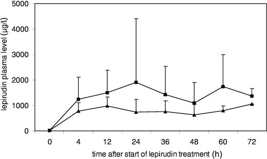 Figure 2. Time course of lepirudin plasma levels. The time course of lepirudin plasma levels from initiation of therapy until 72 hours in patients with serum creatinine levels of at least 88.4 μmol/L (10 mg/L) (▪; n = 36) or less than 10 mg/L (▴; n = 55) shows that patients with serum creatinine levels of at least 88.4 μmol/L (10 mg/L) required several days until the steady state at the aimed range was reached. Both groups were in a similar range 4 hours after start of lepirudin treatment. Therefore, aPTT should also be assessed in all patients 8 hours after start of treatment to identify those with drug accumulation.