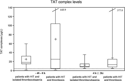 Figure 3. Thrombin-antithrombin (TAT) levels before and after lepirudin treatment in patients with acute isolated HIT (n = 8) and in patients with HIT and thrombosis n = 479. Medians and 25% and 75% quartiles are given. The normal range for TAT levels is 1.0 to 4.1 μg/L (dotted line indicates upper limit). In patients with isolated HIT, TAT levels decreased from a median of 18.5 μg/L (range, 2.4-59.3 μg/L) to a median of 6.79 μg/L (range, 3.2-37.1 μg/L); in the patients with HIT and TECs they decreased from a median of 29.3 μg/L (range, 0.3-448.9 μg/L) to 9.1 μg/L (range, 4.3-377.8 μg/L).9 A + indicates the mean.