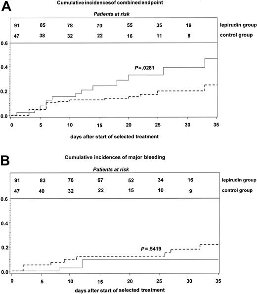 Figure 4. End points in the lepirudin-treated patients compared with controls. (A) Cumulative incidences of the combined end point for the lepirudin-treated patients (dotted line) and the control group (solid line). The end point occurred more frequently in the control group (P = .0281), primarily due to a reduction of new TECs (P = .02). (B) Cumulative incidences of major bleeding for the lepirudin-treated patients (dotted line) and the control group (solid line). Major bleeding occurred more frequently in the study patients (P = .5419).