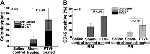 Figure 5. Surface α1-3 fucosylation of CB mononuclear cells enhances engraftment in bone marrows of sublethally irradiated NOD/SCID mice. Sham-treated or FTVI-treated CB mononuclear cells were injected intravenously into sublethally irradiated NOD/SCID mice. Control mice were injected only with saline. After 6 weeks, the mice were killed and hematopoietic cells isolated from bone marrow and peripheral blood were analyzed for engraftment of human-derived hematopoietic cells. (A) The number of human clonogenic hematopoietic progenitor cells in bone marrow was determined. (B) Bone marrow (BM) and peripheral blood (PB) cells were incubated with a FITC-conjugated mAb to human CD45 or with a FITC-conjugated isotope-matched control mAb and analyzed by flow cytometry. The percentage of cells that expressed human CD45 is shown. The data represent the mean ± SD of measurements from 5 mice in each experimental group.
