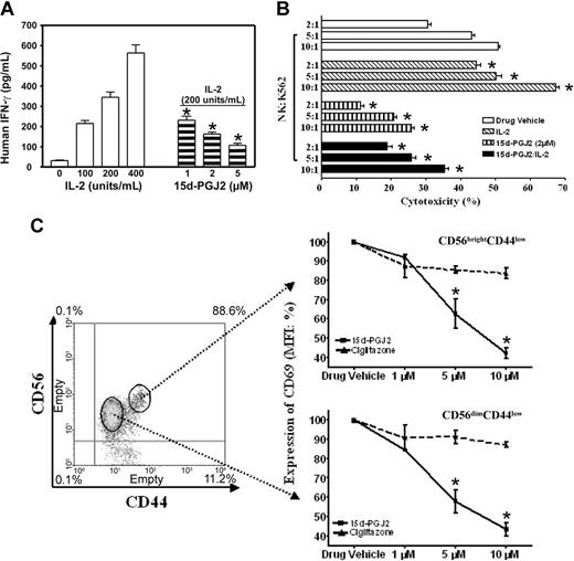 Figure 2. Regulation of NK function and activation markers by PPAR-γ natural ligand, 15d-PGJ2. (A) Inhibition of IFN-γ production in human NK cells. Human NK cells were treated with or without different dosages of 15d-PGJ2 for 30 minutes and then treated with IL-2 for 8 hours. The supernatant was collected to measure IFN-γ concentration. (B) Inhibition of cytolytic activity of human NK cells. Purified human NK cells were pretreated with or without 15d-PGJ2 (2 μM) for 1 hour and incubated with or without IL-2 (200 U/mL) for an additional 1 hour. The cells were then washed with RPMI 1640 without serum 3 times and incubated with 51Cr-loaded K564 cells for 4 hours as described in “Materials and methods.” (C) Repression of CD69 expression in activated human NK cells. Freshly isolated human NK cells were treated with different dosages of 15d-PGJ2 or ciglitazone for 30 minutes and then treated with IL-2 (200 U/mL) for 8 hours. The cells were then stained with fluorochrome-conjugated anti-CDs antibodies (APC-anti-CD56, FITC-anti-CD44, and PE-anti-CD69, respectively). Relative expression level of CD69 (mean fluorescence intensity percentage) is presented. Data represent the average from 3 different donors (mean ± SE). *Statistically significant changes compared with control samples (P < .05).