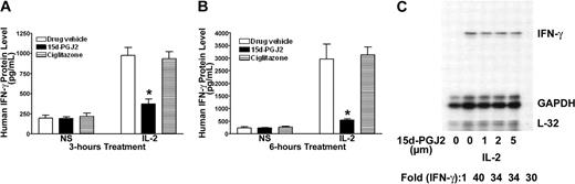 Figure 4. Inhibitory effect of 15d-PGJ2 on IFN-γ production in NK92 cells. (A-B) Inhibition of IL-2-induced IFN-γ production by 15d-PGJ2 but not ciglitazone in NK92 cells. NK92 cells were pretreated with either 15d-PGJ2 (2 μM) or ciglitazone (2 μM) or drug vehicle for 30 minutes and then further incubated with IL-2 (200 U/mL) for 3 hours (A) or 6 hours (B). Supernatant was collected at each time point or treatment for measurement of IFN-γ by ELISA. Data represent the average from 3 different experiments (mean ± SE). Statistically significant changes compared with control samples are indicated with an asterisk (P < .05). (C) Effect of 15d-PGJ2 on IL-2-induced IFN-γ mRNA in NK92 cells. NK92 cells were pretreated with different doses of 15d-PGJ2 for 1 hour and then with IL-2 (200 U/mL) for an additional 2 hours. Total RNA was extracted and subjected to RPA analysis as described in “Materials and methods.” The IFN-γ mRNA levels were presented as arbitrary units that were derived from average normalization densitometry values of each IFN-γ band by corresponding GAPDH band.