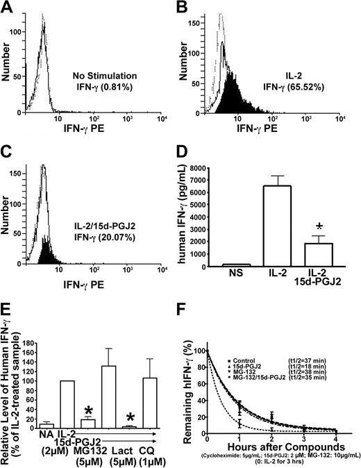 Figure 5. Reduction of IFN-γ protein by 15d-PGJ2 is mediated through MG132-sensitive and chloroquine-sensitive pathways. (A-C) Detection of intracellular IFN-γ protein by flow cytometry in permeabilized NK92 cells. NK92 cells were pretreated with 15d-PGJ2 (3 μM) or drug vehicle (no stimulation). IL-2 (200 U/mL) was then added for 4 hours. Detailed procedures are described in “Materials and methods.” The histogram plots are defined as follows: PE-anti-IFN-γ (solid line), PE-conjugated control antibody (dashed line), and the net difference between PE-anti-IFN-γ and PE-conjugated control antibody (filled). (D) Detection of extracellular IFN-γ protein in the supernatant by ELISA. Supernatant was collected from the same cells that were analyzed for detection of intracellular IFN-γ protein by flow cytometry and assayed for IFN-γ protein as described in “Materials and methods.” (E) Effect of MG132 or chloroquine on IFN-γ inhibition by 15d-PGJ2. NK92 cells were preincubated with 15d-PGJ2 (2 μM) for 1 hour, and then IL-2 (200 U/mL), MG132 (5 μM), lactacystin (5 μM), or chloroquine (1 μM) was added for 8 hours. The supernatant was collected at each point, and IFN-γ protein was measured by ELISA. Relative level of IFN-γ was presented as changes of percentage compared with IL-2-treated sample (100%). (F) Kinetic analysis of IFN-γ protein degradation. NK92 cells were treated with IL-2 (200 U/mL) for 3 hours, and then cycloheximide (5 μg/mL) was added to inhibit protein synthesis. The mixtures were divided into 4 aliquots: control, 15d-PGJ2 (2 μM), MG132 (5 μM), and MG132/15d-PGJ2. The time of cycloheximide addition was designated as the zero-hour point, and the amount of IFN-γ measured by ELISA at this time point was arbitrarily set as 100%. Remaining IFN-γ at each time point (%) = (amount of IFN-γ at this time point - amount of IFN-γ at the previous time point)/amount of IFN-γ at the previous time point × 100%. The equation for the curve is Y = span × e (K × X) + plateau, where span and plateau are fixed at 100% and 0%, respectively, and half-life = 0.69/K. Data represent the average from 3 different experiments (mean ± SE). *Statistically significant changes compared with control samples (P < .05).