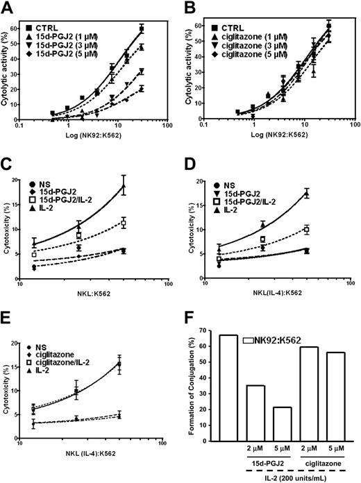 Figure 7. Effect of PPAR-γ activation on NK cytolytic activity. (A) PPAR-γ-null NK92 cells were preincubated with different concentrations of 15d-PGJ2 for 1 hour, and the cells were washed 3 times with RPMI 1640 without serum. The washed cells were incubated with 51Cr-loaded K562 cells for 4 hours. The detailed procedures are described in “Materials and methods.” (B) Effect of ciglitazone, a synthetic ligand for PPAR-γ, on cytolytic activity of NK92 cells. PPAR-γ-null NK92 cells were preincubated with different concentrations of ciglitazone for 30 minutes. The remaining procedures were identical to those described in panel A. Inhibition of cytolytic activity of PPAR-γ-positive NKL cells by 15d-PGJ2 but not ciglitazone. NKL cells without IL-4 priming (C) or NKL cells with IL-4 priming (D,E) were pretreated with either 15d-PGJ2 (3 μM) (C,D) or ciglitazone (3 μM) (E) for 1 hour and then were incubated with or without IL-2 (200 U/mL) for another 1 hour. The cells were washed with RPMI 1640 without serum 3 times and incubated with 51Cr-loaded K564 cells for 4 hours. The detailed procedures are described in “Materials and methods.” All values are means ± SEM from 3 independent experiments. (F) Effect of 15d-PGJ2 on conjugation formation. NK92 cells were incubated with 400 nM Ca-AM for green labeling, and K562 cells were labeled red with 250 μM HE. The percentage of conjugated effector or target cells was determined by gating the green and dual-labeled events or the red and dual-labeled events, respectively. Data are shown as a bar presentation of the data obtained from flow cytometry analysis of conjugation formation. Data represent the average from 3 different experiments (mean ± SE).