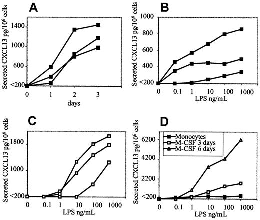 Figure 5. Freshly isolated monocytes and monocytes matured in vitro with M-CSF secrete CXCL13 after LPS stimulation. Supernatants of cultured cells were analyzed by sandwich ELISA specific for CXCL13. Note different scales of vertical axes. (A) Monocytes were stimulated with LPS (100 ng/mL) and supernatants harvested after 1, 2, and 3 days. Results of independent experiments from 3 different donors are shown. Two additional experiments from other donors were out of scale, one extremely poor and one excessive response, the latter up to 3200 pg/106 cells at day 3 (not shown). (B) Dose response of monocytes 24 hours after LPS stimulation; results of independent experiments from 3 different donors. (C) Dose response of monocytes matured in vitro with M-CSF for 3 days prior to stimulation for 24 hours with LPS; results of independent experiments from 3 different donors. (D) Dose response of monocytes (▪), monocytes matured in vitro with M-CSF for 3 days (□), and monocytes matured in vitro with M-CSF for 6 days (▵) prior to stimulation for 24 hours with LPS; representative results of independent experiments from 3 different donors.