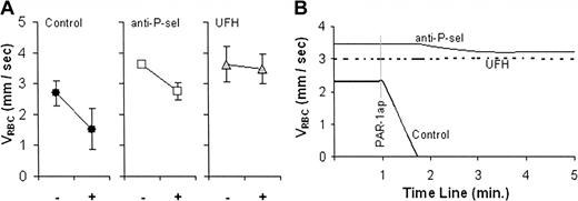 Figure 3. The effect of pretreatment with anti-P-selectin mAb (anti-P-sel) and unfractionated heparin (UFH) on PAR-1 agonist peptide-reduced RBC velocity (VRBC) of XRITC-labeled sickle RBCs injected into C57BL/6 (control) mice. Results described are VRBC. (A) Average velocities of labeled sickle RBCs (VRBC) in control-(n = 5), anti-P-selectin-(n = 3), or UFH-treated (n = 6) mice before (-) and 2 minutes after (+) PAR-1 agonist peptide suffusion. The error bars indicate the standard error of the mean. (B) Real-time course plots of RBC velocity (VRBC) changes induced by PAR-1 agonist peptide (PAR-1ap) suffusion. Each plot represents a single representative experiment. The representative time course for PAR-1 agonist peptide alone is consistent with the overall findings in which slowing of flow always ensued within 2 minutes and stoppage of flow occurred within 4 minutes.