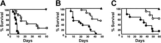 Figure 1. Effect of IL-18 on GVHD-related mortality. (A) Recipient bm12 mice were irradiated with 13 Gy TBI and injected with 5 × 106 TCD BM and 2 × 106 purified CD4+ T cells from either allogeneic B6 (□ and ▪) or syngeneic bm12 (▾; n = 9) donors, as described in “Materials and methods.” Allogeneic bm12 recipients were injected intraperitoneally with 1 μg/d rmIL-18 per mouse (▪, n = 17) or diluent (□, n = 17) from days -2 to +2. Syngeneic recipients also received the same dose and schedule of IL-18. Data from 3 similar experiments are combined. Percentage survival after BMT. Percentage survival, ▪ vs □; P < .0001 by Wilcoxon rank test. (B) bm1 mice underwent irradiation and transplantation with 5 × 106 TCD BM and 2 × 106 purified CD8+ T cells from allogeneic B6 or syngeneic bm1 donors. Allogeneic recipients were injected with rmIL-18 (•, n = 17) or diluent (○, n = 17), as described. Syngeneic animals (▴, n = 9) were treated with IL-18 in a similar manner. Data from 3 similar experiments are combined. Percentage survival, • vs ○; P < .0001 by Wilcoxon rank test. (C) B6 recipients were injected with IL-18 or the diluent and underwent transplantation with TCD BM and 2 × 106 CD8+ T cells from allogeneic C3H.SW (•, n = 8; ○, n = 9) or syngeneic B6 donors (▴, n = 4) as described. Percentage survival after BMT, • vs ○; P = .01 by Wilcoxon rank test.