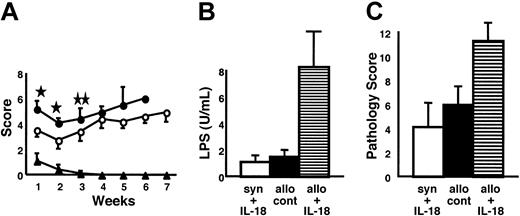 Figure 2. IL-18 increases GVHD-specific morbidity and target organ damage after MHC class I disparate BMT. (A) bm1 animals underwent irradiation and transplantation with 5 × 106 TCD BM cells and 2 × 106 CD8+ T cells from allogeneic B6 or syngeneic bm1 donors, as described in “Materials and methods.” IL-18 was injected into syngeneic (▴) and allogeneic recipients (•), and allogeneic control mice (○) were injected with the diluent. The animals were assessed weekly for clinical severity of acute GVHD. Data from 1 of 2 similar experiments are shown. Clinical severity was increased with the injection of IL-18. ○ vs •; ★P < .01 or ★★P < .05 by Mann-Whitney U test. (B) Serum from the recipient animals that underwent transplantation, as described (n = 4 per group), was obtained on day 7 after BMT and was analyzed. Allogeneic recipients treated with IL-18 (▤) or diluent (▪) and IL-18-injected syngeneic (□) animals are shown. Serum LPS levels are elevated after IL-18 treatment. ▤ vs ▪; ★P < .001. Results from 1 of 2 similar experiments are shown. (C) Animals that underwent transplantation (n = 4/group) were killed; small and large bowels were obtained for analysis on day 7 after BMT. Coded slides were scored semiquantitatively to assess pathologic damage, as described in “Materials and methods.” Total GVHD score; mean ± SE of the sum of scores for small bowel and colon from individual animals in each group. Allogeneic recipients treated with IL-18 (▤) or diluent (▪) and IL-18-injected syngeneic (□) animals are shown. ▤ vs ▪; ★P = .002. ▪ vs □; P = .01.