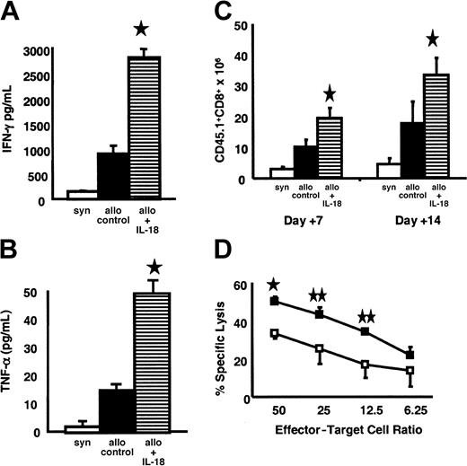 Figure 4. Effect of IL-18 on serum proinflammatory cytokines, donor CD8+ T-cell expansion, and CTL activity after BMT. bm1 mice were injected with IL-18 or diluent and underwent transplantation with TCD BM and CD8+ T cells from syngeneic or allogeneic donors, as in Figure 1B. Sera from the recipient animals (n = 3/group) were obtained on day +7 after BMT and were analyzed as described in “Materials and methods.” Syngeneic plus IL-18 (□), allogeneic plus diluent (▪), and allogeneic plus IL-18 (▤). Serum levels of (A) IFN-γ and (B) TNF-α were significantly elevated in the IL-18-injected allogeneic recipients compared with allogeneic control animals (▤ vs ▪; ★P < .01). (C) Splenocytes were harvested from the recipients (n = 4/group) and labeled with anti-CD8+ PE and anti-CD45.1+ FITC. The number of donor T cells (CD45.1+CD8+) was determined by flow cytometry. IL-18 significantly increased donor CD8+ expansion (▪, allogeneic controls vs ▤, allogeneic plus rmL-18) on days 7 and 14 after BMT (★P = .01). (D) IL-18 augments allospecific CD8+ T-cell activity. B6 CD8+ T cells were cultured with bm1 stimulators in a primary mixed lymphocyte culture (MLC) with IL-18 (20 ng/mL) (▪) or the diluent (□), as described in “Materials and methods.” After 4 days of culture, CD8+ cells were assessed for cytotoxicity against bm1 concanavalin A-stimulated lymphoblasts in a 51Cr release assay at the indicated effector-target ratios. CTL activity was significantly enhanced by IL-18 (▪ vs □; ★P < .01; ★★P < .05). Error bars represent means ± SE.