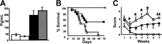 Figure 5. Treatment with anti-IL-18 mAb attenuates acute GVHD-related mortality and morbidity. (A) bm1 and bm12 animals underwent irradiation and transplantation with 5 × 106 TCD BM cells and 2 × 106 CD8+ and CD4+ T cells, respectively, from allogeneic B6 or syngeneic bm1 and bm12 donors, as described in “Materials and methods.” Serum from these recipient animals (n = 4/group), was obtained on day 7 after BMT and was analyzed as described in “Materials and methods.” Allogeneic bm12 (▪) and bm1 recipients (▤) and syngeneic (□) animals are shown. Serum IL-18 levels are elevated after allogeneic BMT. (B) bm1 recipients were given 13 Gy TBI and underwent transplantation with 5 × 106 TCD BM and 3 × 106 CD8+ cells from B6 donors, as in Figure 1B. Allogeneic recipient animals were injected intraperitoneally with 10 μg/d anti-IL-18 mAb (▪, n = 14) or the isotype IgG2a (□, n = 14) from day -1, 0, and every 3 days thereafter until the third week (total, 9 doses). Syngeneic recipients (▵, n = 6) underwent transplantation with cells from bm1 donors and were injected with the isotype IgG2a following the same schedule. Data of 2 individual experiments are combined. (B) Percentage survival after BMT. ▪ vs □; P = .01 by Wilcoxon rank test. (C) Animals were scored for clinical GVHD, as described in “Materials and methods.” ▪ vs □; ★P < .01 or ★★P < .05 by Mann-Whitney U test. Error bars represent ± SE.