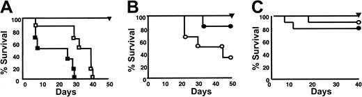 Figure 6. IL-18 receptor 1-deficient donor T cells have differential effects on CD4+- and CD8+-mediated acute GVHD-related mortality. (A) B6D2F1 mice underwent irradiation with 13 Gy TBI and transplantation with 5 × 106 TCD BM from allogeneic wild-type B6 donors plus 2 × 106 CD3+ T cells from wild-type B6 or IL-18r1-/-mice, respectively (□, n = 6; ▪, n = 6). Syngeneic recipients (▴, n = 5) underwent transplantation with cells from F1 donors. Data from 1 of 2 similar experiments are shown. Percentage survival after BMT in allogeneic recipients □ vs ▪; P = .01. (B) bm1 underwent irradiation and transplantation with TCD BM from allogeneic wild-type B6 and 2 × 106 CD8+ T cells from wild-type B6 (○, n = 6) or IL-18r1-/-mice (•, n = 6). Syngeneic recipients (▴, n = 3) underwent transplantation, as described in “Materials and methods.” Data from 1 of 2 experiments are shown. Percentage survival of allogeneic recipients after BMT, ○ vs •; P = .05. (C) B6D2F1 mice underwent irradiation with 11 Gy TBI and transplantation with 5 × 106 TCD BM and were purified with 2 × 106 CD8+ T cells from allogeneic B6 donors and were injected with IL-18 (•, n = 10) or the diluent (○, n = 10), as described in “Materials and methods.” Syngeneic recipients (▾, n = 4) underwent transplantation with cells from F1 donors. Percentage survival after BMT in allogeneic recipients ○ vs •; P = NS.