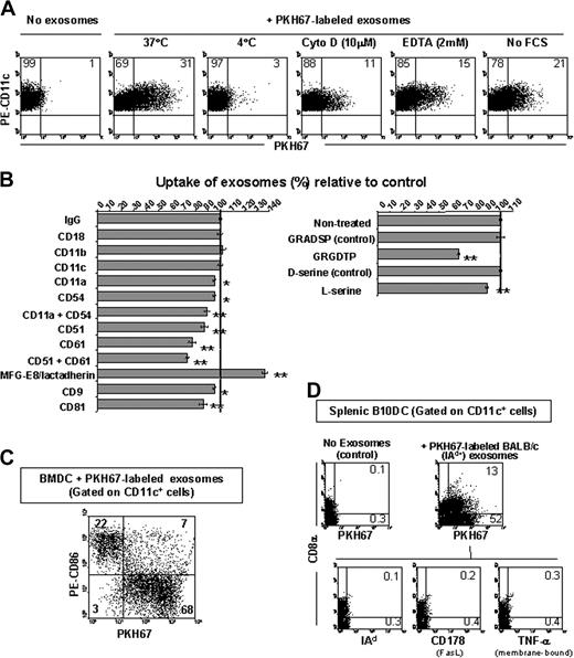 Figure 2. Phagocytosis of exosomes by DCs. (A) Capture of DC exosomes labeled with PKH67 by BMDCs. (B) Role of surface molecules in internalization of exosomes by DCs. BMDCs were mixed with PKH67-labeled exosomes in the presence of blocking mAbs, peptides, O-phospho-D-serine (D-serine), or O-phospho-L-serine (L-serine). After incubation (1 hour, 37°C), DCs were labeled with PE CD11c mAb and analyzed by flow cytometry. The percentage of exosome uptake was considered only for CD11c+ cells. Uptake of PKH67+ exosomes relative to control represents the percentage of DCs with exosomes compared to their controls considered as 100% phagocytosis. Data represent 5 independent experiments. *P ≤ .01, ** P ≤ .001. (C) PKH67-labeled exosomes were internalized predominantly by immature (CD86–) BMDCs. (D) Splenic CD8α– and CD8α+ DCs (B10) capture PKH67-labeled DC exosomes (BALB/c) in vitro based on the absence of BALB/c exosome markers (IAd, FasL, and mTNF-α) on the surface of the acceptor DCs. Numbers indicate percentage of cells. Data are representative of 4 independent experiments.