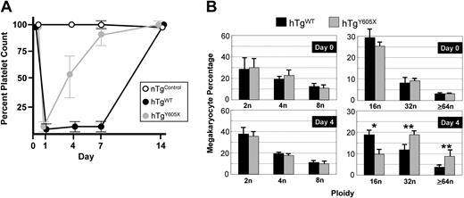 Figure 3. Acute model of severe thrombocytopenia. (A) The anti–human GP Ibα mouse monoclonal antibody, LJ-P3, injected into the tail veins of mice expressing human GP Ibα, produced severe thrombocytopenia. When injected into mice expressing the wild-type human GP Ibα subunit (hTgWT), the platelet count started to return to a normal level after day 7. In mice expressing a truncated form of GP Ibα (hTgY605X), the platelet count began to recover by day 4, and by day 7 the platelet counts were near normal levels. A control LJ-P3 injection into nontransgenic mice (nTgControl) is shown for comparison. (B) The ploidy profile of megakaryocytes is shown before injection of the anti–human monoclonal antibody, LJ-P3 (day 0) and 4 days after injection (day 4). Results were compiled from individual mice, and the mean and SEM are shown (n = 6). *P = .01; **P = .05.