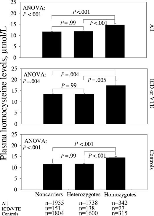 Figure 1. Plasma homocysteine levels by MTHFR C677T genotype. Bars represent mean ± SE.