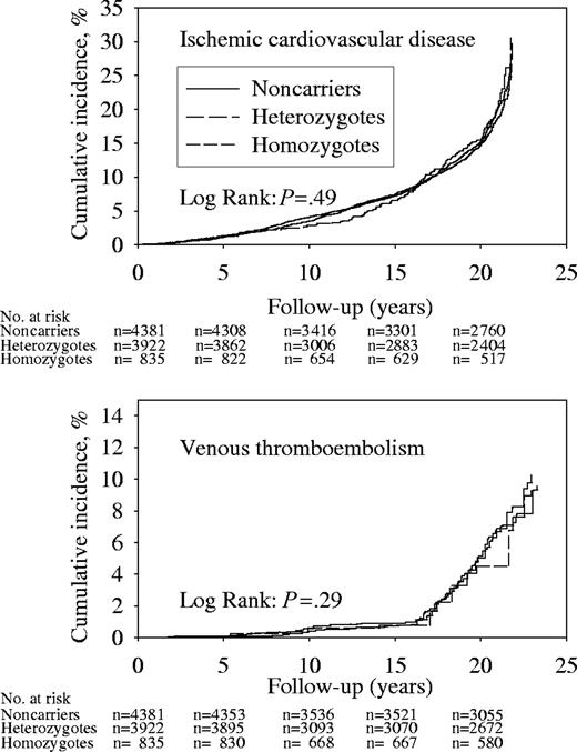 Figure 2. Cumulative incidences during follow-up of ICD and VTE by MTHFR C677T genotype. Numbers at risk are at the beginning of each 5-year period.