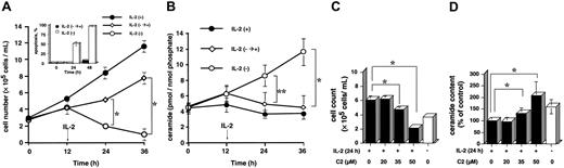 Figure 1. Effects of IL-2 supplementation on cell growth, apoptosis, and ceramide content and inhibition of IL-2-induced cell growth by exogenous C2-ceramide in KHYG-1 cells. (A) KHYG-1 cells were cultured in the presence (•, IL-2+) or absence (○, IL-2-) of IL-2 (100 U/mL) for 36 hours. After IL-2 deprivation for 12 hours, cells were rescued with IL-2 (100 U/mL) supplementation and further cultured for 24 hours (⋄, IL-2- → +). Cells were harvested at the indicated times (0, 12, 24, and 36 hours). Viable cell numbers and the percentage of apoptotic cells (inset) were counted by a trypan blue dye exclusion method and DAPI method under fluorescent microscope, respectively. (B) Intracellular ceramide was measured by DGK assay after lipid extraction by Bligh and Dyer method as described in “Materials and methods.” (C-D) KHYG-1 cells at an initial concentration of 3 × 105 cells/mL were treated with various concentrations of C2-ceramide (0, 20, 35, and 50 μM) in the presence or absence of IL-2 for 24 hours. Viable cell number and ceramide content were assessed by trypan blue dye exclusion method and DGK assay, respectively. The results were obtained from 3 different experiments. The bars indicate 1 SD. The significance of difference of cell count was determined by analysis of variance (ANOVA) test. *P < .01.