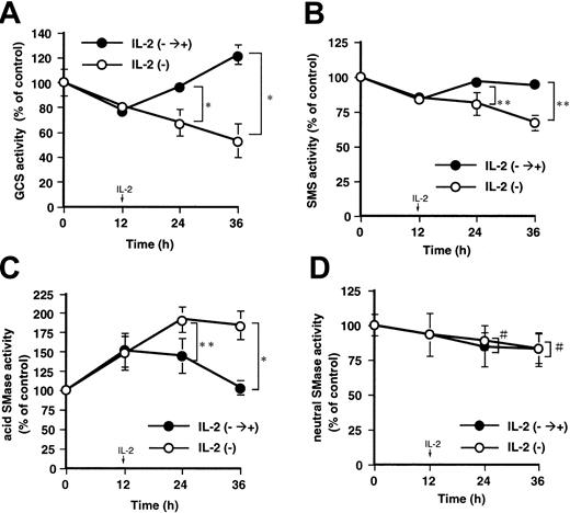 Figure 2. Effects of IL-2 supplementation on the activities in GCS, SMS, and acid and neutral SMases. KHYG-1 cells were cultured in the absence (○, IL-2-) or presence of IL-2 supplementation (100 U/mL) after 12 hours of deprivation (•, IL-2- → +). The cells were harvested at indicated times (0, 12, 24, and 36 hours), and after extraction of the proteins the activity of each enzyme was assessed. The activities of GCS (A), SMS (B), acid (C), and neutral (D) SMases were measured by using C6-NBD-ceramide and C6-NBD-SM as the substrates as described in “Materials and methods.” The activities of each enzyme detected in IL-2-supplied control cells were 789 ± 66, 41 ± 1.6, 579 ± 25, and 917 ± 91 pmol/mg protein/hour for GCS, SMS, acid, and neutral SMases, respectively. The bars indicate 1 SD. The significance of differences of enzyme activities was determined by ANOVA test. *P < .01; **P < .05; #P > .05.