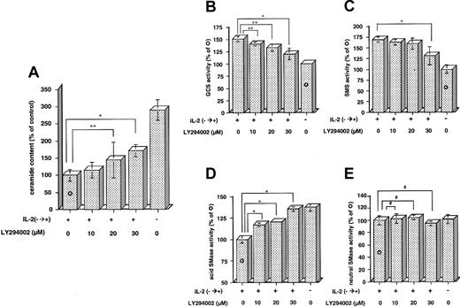 Figure 4. Inhibition by LY294002 of IL-2-induced ceramide reduction and enzymatic changes in GCS, SMS, and acid and neutral SMases. KHYG-1 cells were cultured in the absence of IL-2 for 36 hours or rescued with IL-2 supplementation (100 U/mL, IL-2- → +) and treated with various concentrations of LY294002 (0, 10, 20, and 30 μM) for 24 hours after 12 hours of deprivation. Ceramide content (A) was assessed by DGK assay, and the activities of GCS (B), SMS (C), acid (D), and neutral (E) SMases were measured by using C6-NBD-ceramide and C6-NBD-SM as the substrates as described in “Materials and methods.” Ceramide content after 24 hours of IL-2 supplementation was 4.6 ± 0.8 pmol/nmol phosphate. The activity of each enzyme detected after 24 hours of IL-2 supplementation was 789 ± 66, 41 ± 1.6, 579 ± 25, and 917 ± 91 pmol/mg protein/hour for GCS, SMS, acid, and neutral SMases, respectively. The bars indicate 1 SD. The significance of differences between the control () and LY294002-treated samples was determined by ANOVA test. *P < .01; **P < .05; #P > .05.