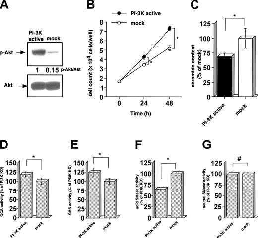 Figure 5. Effects of a constitutively active PI-3 kinase on cell growth, ceramide content, and activities in GCS, SMS, and acid and neutral SMases in COS-7 cells. The expression vector for constitutively activated PI-3 kinase (PI-3K active) was transiently transfected to the COS-7 cells by electroporation method as described in “Materials and methods.” (A) PI-3 kinase-dependent protein expression of phosphorylated Akt (Serine 473) was determined by Western blot analysis, using antibody for Akt and phospho-Akt (Serine 473) antibodies. (B) Transfected COS-7 cells were seeded in the 24-well culture dish at an initial concentration of 2 × 104 cells/wells and cultured for 48 hours. Viable cell numbers were counted by a trypan blue dye exclusion method at the indicated times (0, 24, and 48 hours). (C) Ceramide content in COS-7 cells 24 hours after transfection was measured by DGK assay as described in “Materials and methods.” Ceramide content in the mock cells was shown as the control (5.8 ± 1.2 pmol/nmol phosphate). The activities of GCS (D), SMS (E), and acid (F) and neutral (G) SMases in COS-7 cells after 24 hours of transfection were measured by using C6-NBD-ceramide and C6-NBD-SM as described in “Materials and methods.” The activities of each enzyme in the mock cells were shown to be 1564 ± 133, 359 ± 28, 664 ± 28, and 30 ± 0.84 pmol/mg protein/hour for GCS, SMS, and acid and neutral SMases, respectively. In these experiments 75% ± 9% was a transfection efficiency as judged by expression of transfected β-galactosidase. The results were obtained from 3 different experiments. The bars indicate 1 SD. The significance of difference was determined by ANOVA test. *P < .01.