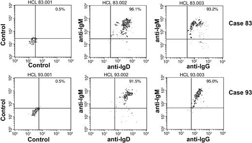 Figure 1. Dual immunoglobulin-isotype protein expression on HCs. For dual isotype expression, HCs were identified as hiFSC/hiSSC/hiCD20 PBMCs with the use of PerCP anti-CD20. HCs were then analyzed for the surface coexpression of IgM and IgD or IgM and IgG with the use of PE-F(ab′)2 anti-IgM monoclonal antibody (MoAb) together with FITC-F(ab′)2 anti-IgD or FITC-F(ab′)2 anti-IgG MoAbs. Top row shows contour plots for case 83; bottom row, for case 93. For each case, HCs stained with PE- and FITC-isotype controls (left contour plot), with anti-IgM and anti-IgD (center), or with anti-IgM and anti-IgG (right) are represented. On the top-right corner of each plot, the percentage of dual immunoglobulin-positive HCs is indicated.