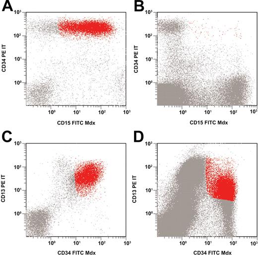 Figure 2. Low-level and high-level minimal residual disease. Asynchronous coexpression of CD34 and CD15 at diagnosis (A); low-level MRD at follow-up (B). Overexpression of CD34 and CD13 at diagnosis (C); high-level MRD at follow-up (D).