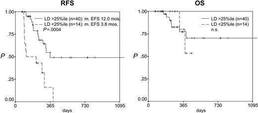 Figure 3. Prognostic impact of log difference (LD) after induction therapy. Patients with an LD higher than the 25th percentile (1.70) (ie, a stronger reduction in leukemic cell mass) have a significantly better RFS but not OS.