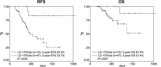 Figure 4. Prognostic impact of log difference (LD) after consolidation therapy. Patients with an LD higher than the 75th percentile (2.94) (ie, a stronger reduction in leukemic cell mass) have a significantly better RFS and OS.