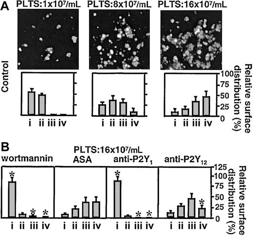 Figure 1. Effect of different inhibitors on platelet adhesion and aggregation on immobilized VWF. Platelets (PLTS) loaded with FLUO 3–AM were suspended into homologous washed red cells and plasma at the indicated final counts and perfused over immobilized VWF for 90 seconds at the wall shear rate of 3000 s–1. (A) Representative single-frame images demonstrating aggregate formation as a function of platelet count. The bar graphs indicate the percentage (relative surface distribution) of single platelets or aggregates classified according to their surface area: (i) single platelets (2 μm2-13 μm2); (ii) microaggregates (14 μm2-50 μm2); (iii) small aggregates (51 μm2-200 μm2); and (iv) large aggregates (> 200 μm2). Error bars indicate ±95% confidence intervals. (B) Effect of distinct inhibitors on the relative surface distribution of single platelets and aggregates. Before perfusion, the reconstituted blood was incubated for 10 minutes at 37°C with the PI 3-K inhibitor wortmannin (final concentration, 100 nM), or the cyclooxygenase 1 inhibitor ASA (400μM), or the P2Y1 ADP receptor inhibitor MRS2216 (12.5 μM), or the P2Y12 ADP receptor inhibitor AR-C69931MX (1 μM). The results represent the mean plus or minus the 95% confidence intervals of 3 separate experiments performed at each of the indicated platelet counts. The asterisk indicates values that are significantly different from the corresponding control (*P < .01; Student t test).