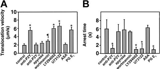 Figure 2. Effect of different inhibitors on the dynamic parameters of single platelets interacting with immobilized VWF. Platelets loaded with FLUO 3–AM were suspended at a count of 1 × 107/mL with homologous washed red cells in Hepes-Tyrode buffer containing 10 μg/mL human VWF, 500 μg/mL human fibrinogen, 2 mM Ca++, and 2 mM Mg++. The suspension was perfused over immobilized VWF at the shear rate of 3000 s–1 for 90 seconds, after which all the surface interacting platelets were monitored in real time for the next 30 seconds during translocation to measure their average velocity (A) or arrest time (B). Apyrase was used at the final concentration of 5 ATPase U/mL; the PI 3-K inhibitor LY294002, at 25μM; the PLC inhibitor U73122, at 20 μM; PGE1 at 10 μM; and all the other inhibitors as described in the legend to Figure 1. The results represent the mean plus or minus the 95% confidence intervals of the values measured for 180 to 250 platelets in 4 separate experiments. The symbols indicate values that are significantly different from the corresponding controls (*P < .01; ¶P < .05; Student t test).