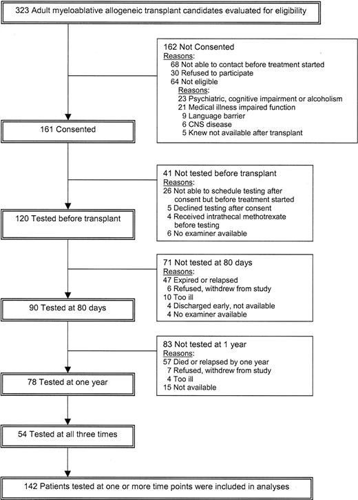 Figure 1. Flow diagram of patient progress through the study.