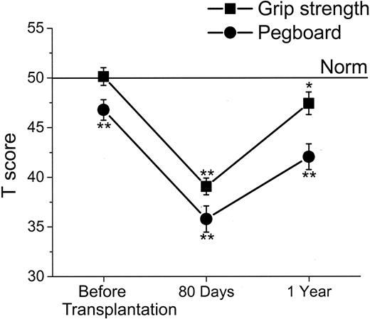 Figure 2. Mean T scores over time for Hand Dynamometer (motor strength) and Grooved Pegboard (motor speed and dexterity) with standard errors. For T scores, the population norm is set at 50, with SD of 10, and adjusted for the age, sex, and education of the patient. Asterisks denote statistical difference from the norm (*P < .05 and **P < .01).