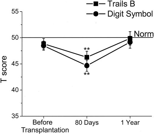 Figure 3. Mean T scores over time for Trail Making Test Part B (Trails B) and Digit Symbol Substitution Test (Digit Symbol) with standard errors. Trails B measures divided attention, visual-motor integration, ability to inhibit competing stimuli, and psychomotor speed. Digit Symbol measures learning, sustained attention, visual-motor integration, and psychomotor speed. For T scores, the population norm is set at 50, with SD of 10, and adjusted for the age, sex, and education of the patient. Asterisks denote statistical difference from the norm (*P < .05 and **P < .01).