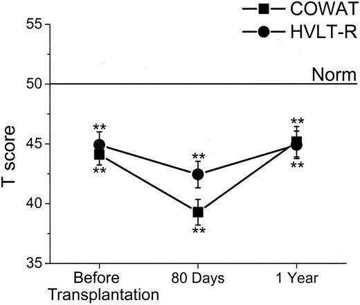 Figure 4. Mean T scores over time for Controlled Oral Word Association Test (COWAT; verbal fluency) and Hopkins Verbal Learning Test-Revised (HVLT-R; verbal memory) with standard errors. For T scores, the population norm is set at 50, with SD of 10, and adjusted for the age, sex, and education of the patient. Asterisks denote statistical difference from the norm (*P < .05 and **P < .01).