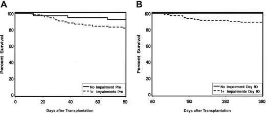 Figure 5. Time dependent survival curves for patients with 1 or more versus no impairments on neurocognitive tests. (A) Time-dependent survival based on pretransplantation impairment shows 58 of 82 patients impaired. (B) Time-dependent survival based on impairment at 80 days shows 75 of 80 patients impaired (hazard ratio = 2.84; 95% CI, 0.8-9.7; P = 0.06.).