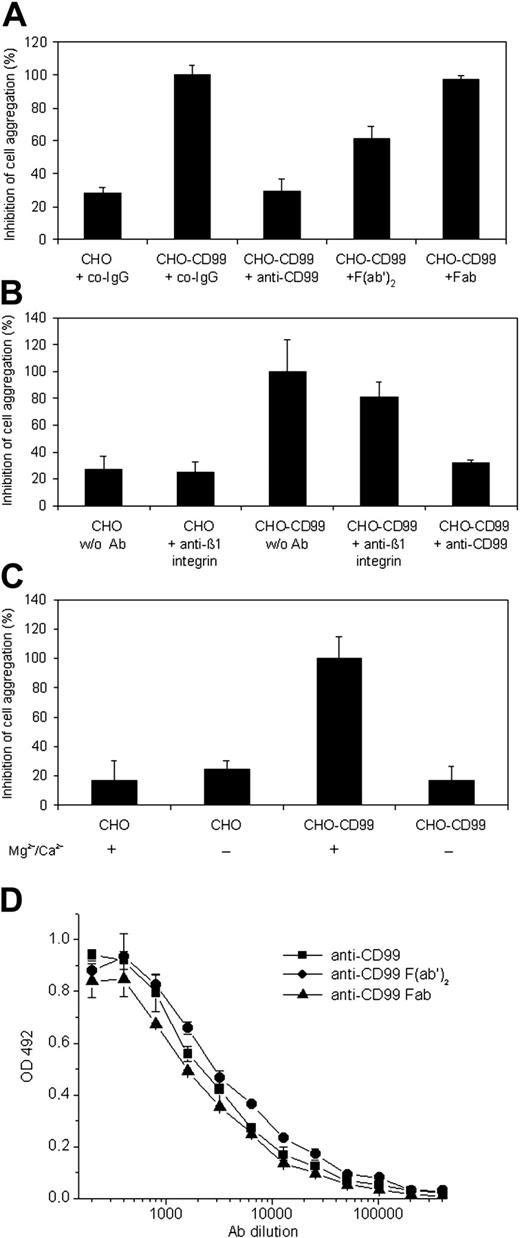 Figure 3. CD99 supports aggregation of CD99-transfected CHO cells. Mock-transfected CHO cells (CHO) or CD99-transfected CHO cells (CHO-CD99) were allowed to aggregate (A) in the presence of 30 μg/mL of the following antibodies: control preimmune IgG (co-IgG), affinity-purified antibodies against mouse CD99 (anti-CD99), F(ab′)2, or Fab fragments of affinity-purified anti-CD99 antibodies (as indicated); P < .0001, CHO-CD99 + co-IgG versus CHO + co-IgG; P < .0001, CHO-CD99 + anti-CD99 versus CHO-CD99 + co-IgG; P < .0005, CHO-CD99 + F(ab′)2 versus CHO-CD99 + co-IgG; P = .25, CHO-CD99 + Fab versus CHO-CD99 + co-IgG. (B) Mock-transfected CHO cells (CHO) or CD99-transfected CHO cells (CHO-CD99) were allowed to aggregate in the absence of antibodies (w/o Ab), or in the presence of affinity-purified anti-CD99 antibodies or control antibodies against β1-integrin (as indicated); P < .01, CHO-CD99 + anti-CD99 versus CHO-CD99 w/o Ab; P = .48, CHO-CD99 w/o Ab versus CHO-CD99 + anti–β1-integrin. (C) After cells were harvested in PBS with 5 mM EDTA, they were washed in Mg2+/Ca2+-free HBSS and then allowed to aggregate in HBSS either without (–) or with (+) 1 mM Mg2+/Ca2+; P < .001, CHO-CD99 without Mg2+/Ca2+ versus CHO-CD99 with Mg2+/Ca2+. (D) Reactivity of affinity-purified anti-CD99 antibodies (anti-CD99) and the corresponding F(ab′)2 and Fab fragments with immobilized CD99-Fc in an ELISA assay, which was developed using peroxidase-labeled polyclonal antibodies to rabbit IgG F(ab′)2. Optical density at OD 492 is plotted against antibody concentration. The results are presented as the mean ± SEM, and are representative of at least 3 separate experiments.