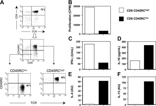 Figure 1. CD45RChigh and CD45RClow CD8 T cells produce different cytokine profiles. (A) CD8 T cells were purified from spleen and lymph nodes of naive LEW rats after depletion of CD4+, TCRγδ T cells, B cells, monocytes, and natural killer (NK) cells. The purified CD8 T cells (top panel) were further fractionated by anti-FITC and anti-PE magnetic beads on the basis of their expression of CD45RC using FITC-conjugated OX22 and of their expression of TCR using PE-conjugated R73. The values represent the purity of each cell population. (B-F) Highly purified CD45RChigh and CD45RClow CD8 T cells (5 × 105/well) from LEW rats were stimulated in vitro in mixed lymphocyte reaction using irradiated, T-cell-depleted, allogeneic BN spleen cells (2.5 × 105 cells/well) as stimulators in the presence of exogenous rat IL-2 (10 U/mL). Proliferation was assessed with an 18-hour (3H)-thymidine pulse added after 96 hours of culture. Tissue culture supernatants collected 96 hours after stimulation were assayed for IFNγ (C) and IL-10 (D) protein levels using capture ELISA. IL-4 (E) and IL-13 (F) mRNA expression were assayed by quantitative RT-PCR following stimulation for 72 hours. Results are expressed as arbitrary units (AU), representing the ratio between cytokine and HPRT mRNA × 100. The data shown represent the quantification made from a pool of triplicate cultures and are representative of 3 independent experiments.
